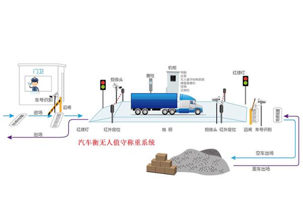 汽车衡无人值守称重系统