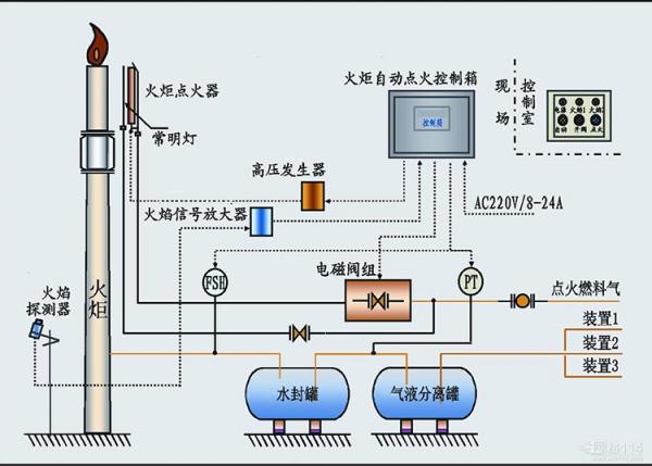 地面火炬控制系统